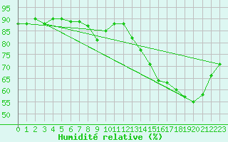 Courbe de l'humidit relative pour Trgueux (22)