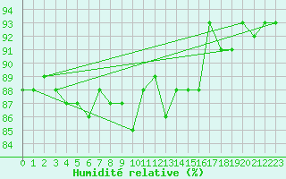 Courbe de l'humidit relative pour Turku Artukainen
