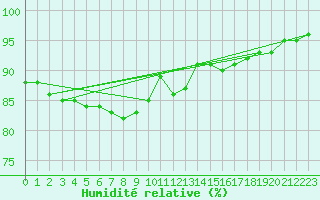 Courbe de l'humidit relative pour Halsua Kanala Purola