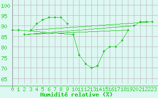 Courbe de l'humidit relative pour Zinnwald-Georgenfeld