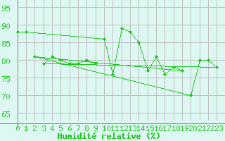 Courbe de l'humidit relative pour Brianon (05)