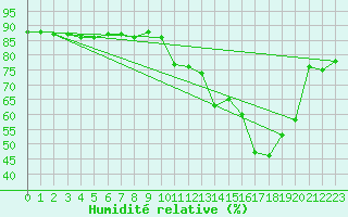 Courbe de l'humidit relative pour Montferrat (38)