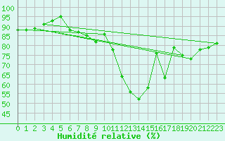 Courbe de l'humidit relative pour Guret Saint-Laurent (23)