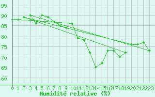 Courbe de l'humidit relative pour La Rochelle - Aerodrome (17)