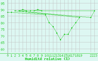 Courbe de l'humidit relative pour Mazinghem (62)