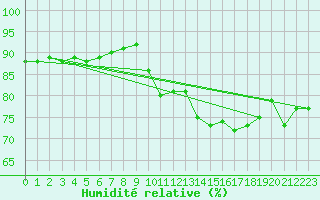 Courbe de l'humidit relative pour La Rochelle - Le Bout Blanc (17)