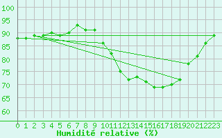 Courbe de l'humidit relative pour Cap Ferret (33)