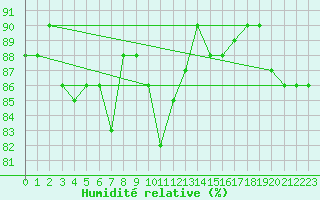 Courbe de l'humidit relative pour London St James Park