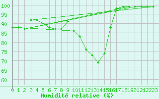 Courbe de l'humidit relative pour Camborne