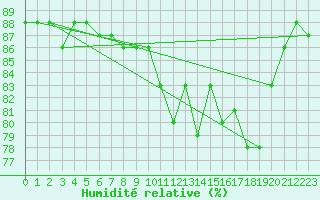 Courbe de l'humidit relative pour Ile de Groix (56)