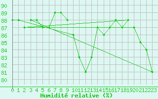 Courbe de l'humidit relative pour Frosta