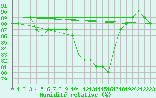 Courbe de l'humidit relative pour Salen-Reutenen