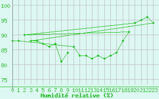 Courbe de l'humidit relative pour Lista Fyr