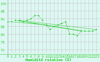 Courbe de l'humidit relative pour Paris Saint-Germain-des-Prs (75)