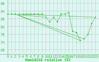 Courbe de l'humidit relative pour La Chapelle-Montreuil (86)
