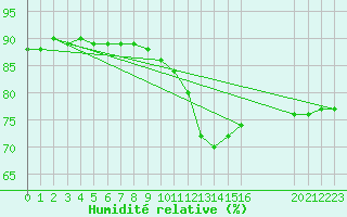 Courbe de l'humidit relative pour Meyrueis