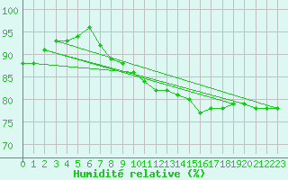 Courbe de l'humidit relative pour Beauvais (60)