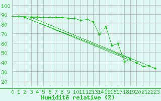 Courbe de l'humidit relative pour Les crins - Nivose (38)