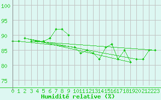 Courbe de l'humidit relative pour Ile de Groix (56)