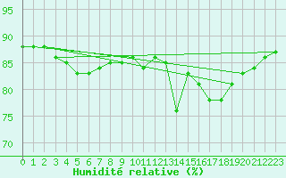 Courbe de l'humidit relative pour Luc-sur-Orbieu (11)