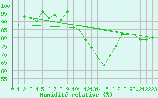 Courbe de l'humidit relative pour Challes-les-Eaux (73)