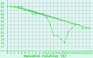 Courbe de l'humidit relative pour L'Huisserie (53)