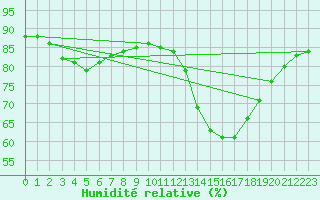 Courbe de l'humidit relative pour Avord (18)