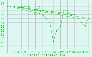 Courbe de l'humidit relative pour Pian Rosa (It)