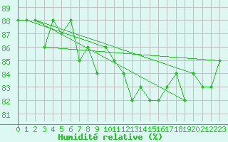 Courbe de l'humidit relative pour Mouilleron-le-Captif (85)