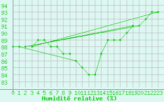 Courbe de l'humidit relative pour Santander (Esp)