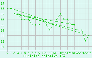 Courbe de l'humidit relative pour Tornio Torppi