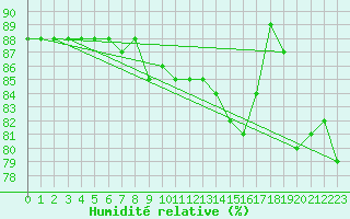 Courbe de l'humidit relative pour Capo Caccia