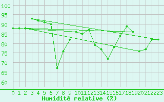 Courbe de l'humidit relative pour Monte Cimone