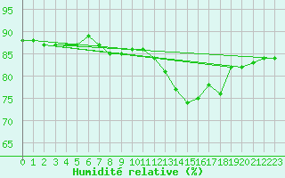 Courbe de l'humidit relative pour Carcassonne (11)