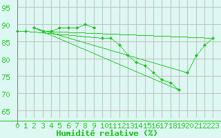 Courbe de l'humidit relative pour L'Huisserie (53)