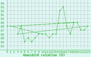 Courbe de l'humidit relative pour Platform Awg-1 Sea