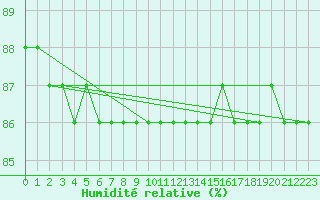 Courbe de l'humidit relative pour Almenches (61)