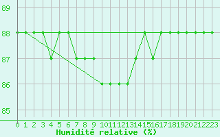Courbe de l'humidit relative pour Boulaide (Lux)