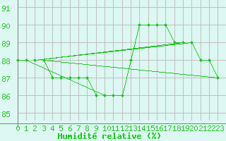 Courbe de l'humidit relative pour Boulaide (Lux)