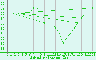 Courbe de l'humidit relative pour Niederbronn-Sud (67)