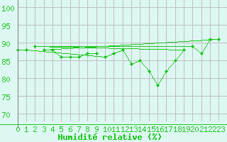 Courbe de l'humidit relative pour Lans-en-Vercors (38)