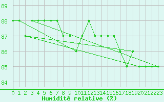 Courbe de l'humidit relative pour Kredarica