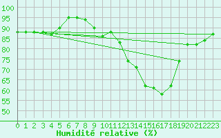 Courbe de l'humidit relative pour Ble - Binningen (Sw)