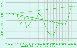 Courbe de l'humidit relative pour Fontannes (43)