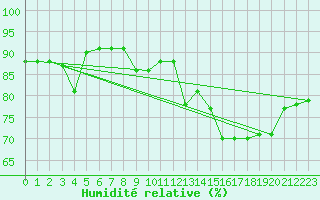 Courbe de l'humidit relative pour Dieppe (76)