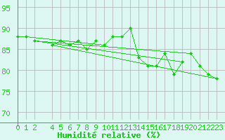 Courbe de l'humidit relative pour Korsvattnet