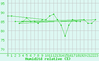 Courbe de l'humidit relative pour Marknesse Aws