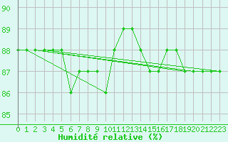 Courbe de l'humidit relative pour Paganella