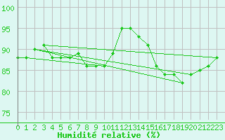 Courbe de l'humidit relative pour Cap de la Hague (50)