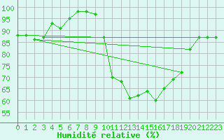 Courbe de l'humidit relative pour Formigures (66)